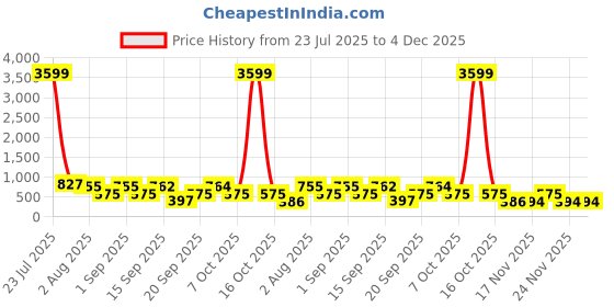 myntra.com Somil Clear Glass Coffee & Tea Cup / Mug (100 Ml), Enjoy Your Drink in Style7 X 9.5 X 7.5Cm somil Price History Graph from 23 Jul 2025 to 4 Dec 2025