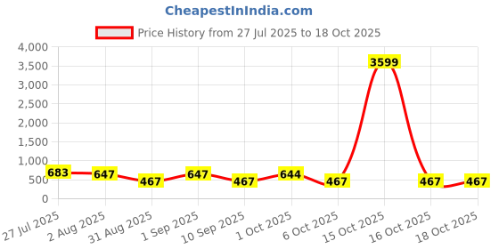 myntra.com Somil Clear Glass Coffee & Tea Cup / Mug (100 Ml), Enjoy Your Drink in Style7 X 9.5 X 7.5Cm somil Price History Graph from 27 Jul 2025 to 16 Oct 2025