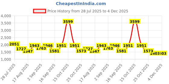 myntra.com Somil Clear Glass Coffee & Tea Cup / Mug (100 Ml), Enjoy Your Drink in Style7 X 9.5 X 9.5 Cm, Pack of 12 somil Price History Graph from 28 Jul 2025 to 4 Dec 2025