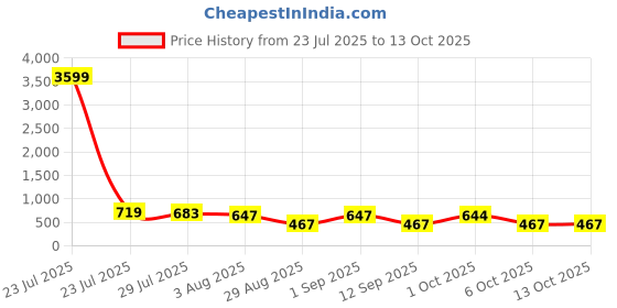 myntra.com Somil Clear Glass Coffee & Tea Cup / Mug (100 Ml), Enjoy Your Drink in Style7 X 9.5 X 9.5Cm somil Price History Graph from 23 Jul 2025 to 13 Oct 2025