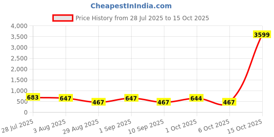 myntra.com Somil Clear Glass Coffee & Tea Cup / Mug (100 Ml), Enjoy Your Drink in Style7 X 9.5 X 9.5Cm somil Price History Graph from 28 Jul 2025 to 15 Oct 2025