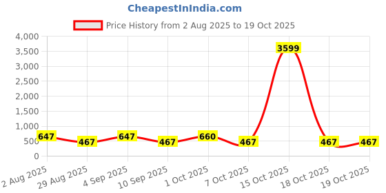 myntra.com Somil Clear Glass Coffee & Tea Cup / Mug (100 Ml), Enjoy Your Drink in Style8.2 X 11 X 8Cm somil Price History Graph from 2 Aug 2025 to 15 Oct 2025