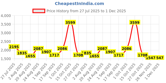 myntra.com Somil Clear Glass Coffee & Tea Cup / Mug (120 Ml), Enjoy Your Drink in Style, 07.8 X 9.7 X 8 Cm, Pack of 10 somil Price History Graph from 27 Jul 2025 to 1 Dec 2025