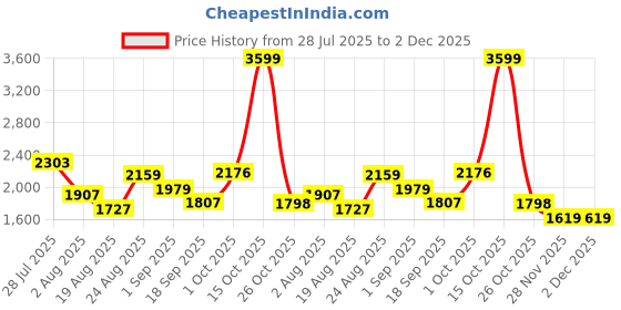 myntra.com Somil Clear Glass Coffee & Tea Cup / Mug (120 Ml), Enjoy Your Drink in Style, 17.8 X 9.7 X 8 Cm, Pack of 11 somil Price History Graph from 28 Jul 2025 to 2 Dec 2025