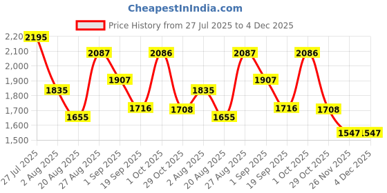 myntra.com Somil Clear Glass Coffee & Tea Cup / Mug (120 Ml), Enjoy Your Drink in Style, 17.8 X 9.7 X 8 Cm, Pack of 11 somil Price History Graph from 27 Jul 2025 to 4 Dec 2025