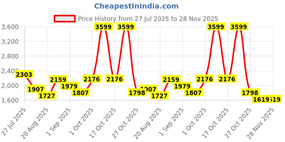 myntra.com Somil Clear Glass Coffee & Tea Cup / Mug (120 Ml), Enjoy Your Drink in Style, 17.8 X 9.7 X 8 Cm, Pack of 11 somil Price History Graph from 27 Jul 2025 to 27 Nov 2025