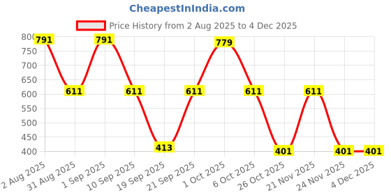 myntra.com Somil Clear Glass Coffee & Tea Cup / Mug (120 Ml), Enjoy Your Drink in Style, 7.8 X 9.7 X 8 Cm, Pack of 2 somil Price History Graph from 2 Aug 2025 to 2 Dec 2025
