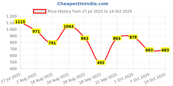 myntra.com Somil Clear Glass Coffee & Tea Cup / Mug (120 Ml), Enjoy Your Drink in Style, 7.8 X 9.7 X 8 Cm, Pack of 3 somil Price History Graph from 27 Jul 2025 to 14 Oct 2025
