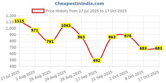 myntra.com Somil Clear Glass Coffee & Tea Cup / Mug (120 Ml), Enjoy Your Drink in Style, 7.8 X 9.7 X 8 Cm, Pack of 3 somil Price History Graph from 27 Jul 2025 to 16 Oct 2025