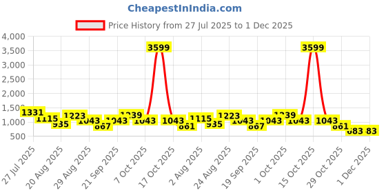 myntra.com Somil Clear Glass Coffee & Tea Cup / Mug (120 Ml), Enjoy Your Drink in Style, 7.8 X 9.7 X 8 Cm, Pack of 5 somil Price History Graph from 27 Jul 2025 to 1 Dec 2025