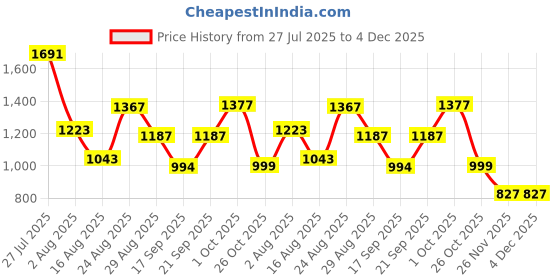 myntra.com Somil Clear Glass Coffee & Tea Cup / Mug (120 Ml), Enjoy Your Drink in Style, 7.8 X 9.7 X 8 Cm, Pack of 6 somil Price History Graph from 27 Jul 2025 to 4 Dec 2025