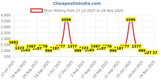 myntra.com Somil Clear Glass Coffee & Tea Cup / Mug (120 Ml), Enjoy Your Drink in Style, 7.8 X 9.7 X 8 Cm, Pack of 6 somil Price History Graph from 27 Jul 2025 to 28 Nov 2025