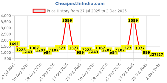myntra.com Somil Clear Glass Coffee & Tea Cup / Mug (120 Ml), Enjoy Your Drink in Style, 7.8 X 9.7 X 8 Cm, Pack of 6 somil Price History Graph from 27 Jul 2025 to 2 Dec 2025