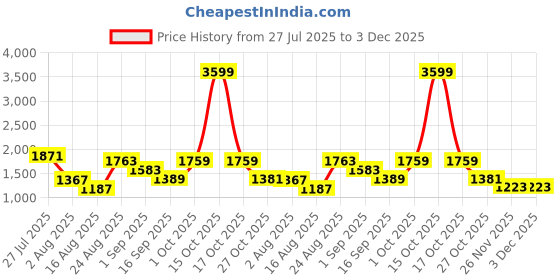 myntra.com Somil Clear Glass Coffee & Tea Cup / Mug (120 Ml), Enjoy Your Drink in Style, 7.8 X 9.7 X 8 Cm, Pack of 7 somil Price History Graph from 27 Jul 2025 to 3 Dec 2025