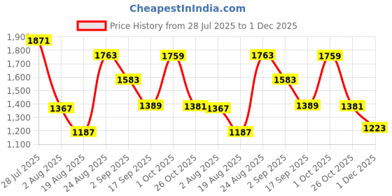 myntra.com Somil Clear Glass Coffee & Tea Cup / Mug (120 Ml), Enjoy Your Drink in Style, 7.8 X 9.7 X 8 Cm, Pack of 7 somil Price History Graph from 28 Jul 2025 to 1 Dec 2025
