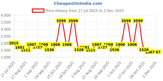 myntra.com Somil Clear Glass Coffee & Tea Cup / Mug (120 Ml), Enjoy Your Drink in Style, 7.8 X 9.7 X 8 Cm, Pack of 9 somil Price History Graph from 27 Jul 2025 to 1 Dec 2025