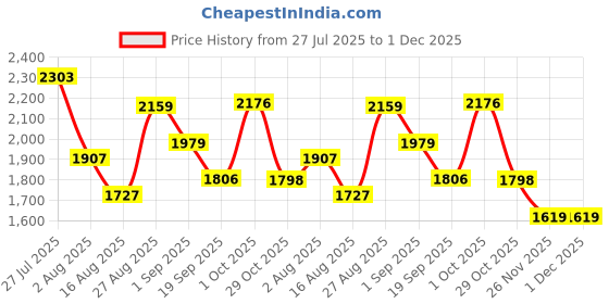 myntra.com Somil Clear Glass Coffee & Tea Cup / Mug (120 Ml), Enjoy Your Drink in Style7.8 X 9.7 X 8 Cm, Pack of 12 somil Price History Graph from 27 Jul 2025 to 30 Nov 2025