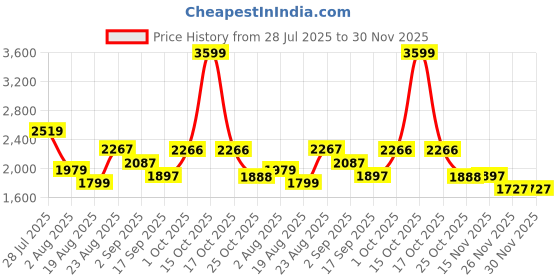 myntra.com Somil Clear Glass Coffee & Tea Cup / Mug (120 Ml), Enjoy Your Drink in Style7.8 X 9.7 X 8 Cm, Pack of 12 somil Price History Graph from 28 Jul 2025 to 29 Nov 2025