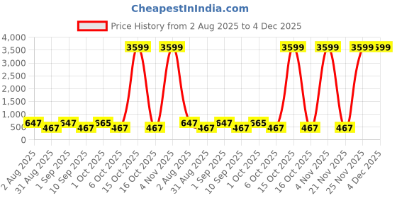 myntra.com Somil Clear Glass Coffee & Tea Cup / Mug (120 Ml), Enjoy Your Drink in Style7.8 X 9.7 X 8Cm somil Price History Graph from 2 Aug 2025 to 4 Dec 2025