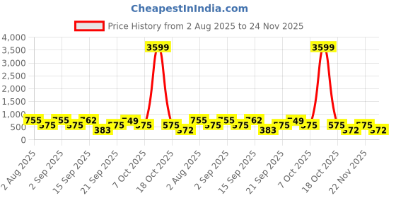 myntra.com Somil Clear Glass Coffee & Tea Cup / Mug (150 Ml), Enjoy Your Drink in Style, 7.8 X 10.5 X 6 Cm, Pack of 2 somil Price History Graph from 2 Aug 2025 to 24 Nov 2025