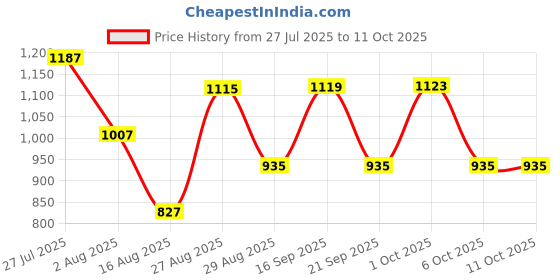 myntra.com Somil Clear Glass Coffee & Tea Cup / Mug (150 Ml), Enjoy Your Drink in Style, 8.5 X 11 X 8 Cm, Pack of 4 somil Price History Graph from 27 Jul 2025 to 11 Oct 2025