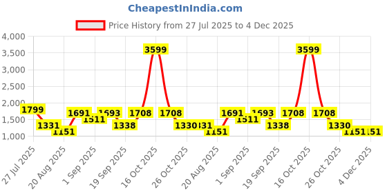 myntra.com Somil Clear Glass Coffee & Tea Cup / Mug (150 Ml), Enjoy Your Drink in Style, 8.5 X 11 X 8 Cm, Pack of 7 somil Price History Graph from 27 Jul 2025 to 4 Dec 2025