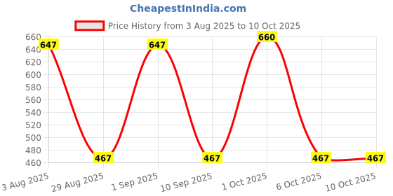 myntra.com Somil Clear Glass Coffee & Tea Cup / Mug (150 Ml), Enjoy Your Drink in Style8.5 X 11 X 8Cm somil Price History Graph from 3 Aug 2025 to 10 Oct 2025