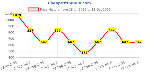 myntra.com Somil Clear Glass Coffee & Tea Cup / Mug (170 Ml), Enjoy Your Drink in Style, 8.5 X 11.5 X 6.7 Cm, Pack of 3 somil Price History Graph from 28 Jul 2025 to 11 Oct 2025