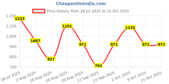 myntra.com Somil Clear Glass Coffee & Tea Cup / Mug (170 Ml), Enjoy Your Drink in Style, 8.5 X 11.5 X 6.7 Cm, Pack of 4 somil Price History Graph from 28 Jul 2025 to 14 Oct 2025