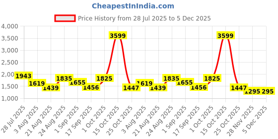 myntra.com Somil Clear Glass Coffee & Tea Cup / Mug (170 Ml), Enjoy Your Drink in Style, 8.5 X 11.5 X 6.7 Cm, Pack of 8 somil Price History Graph from 28 Jul 2025 to 4 Dec 2025