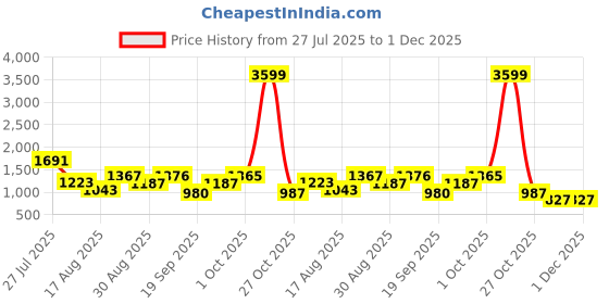 myntra.com Somil Clear Glass Coffee & Tea Cup / Mug (180 Ml), Enjoy Your Drink in Style, 7 X 10 X 8.5 Cm, Pack of 6 somil Price History Graph from 27 Jul 2025 to 1 Dec 2025