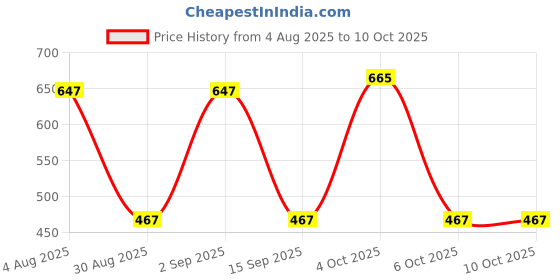 myntra.com Somil Clear Glass Coffee & Tea Cup / Mug (180 Ml), Enjoy Your Drink in Style7 X 10 X 10Cm somil Price History Graph from 4 Aug 2025 to 10 Oct 2025