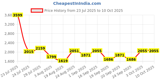 myntra.com Somil Clear Glass Coffee & Tea Cup / Mug (180 Ml), Enjoy Your Drink in Style7 X 10 X 8.5Cm somil Price History Graph from 23 Jul 2025 to 10 Oct 2025