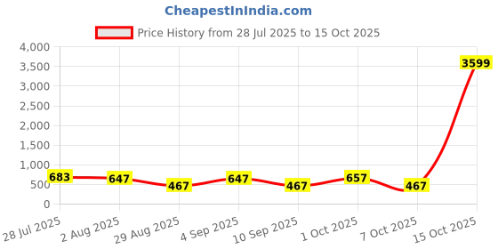 myntra.com Somil Clear Glass Coffee & Tea Cup / Mug (180 Ml), Enjoy Your Drink in Style7 X 10 X 8.5Cm somil Price History Graph from 28 Jul 2025 to 15 Oct 2025