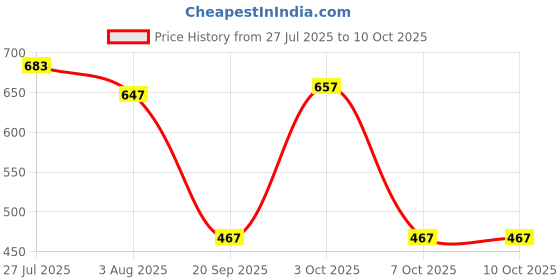 myntra.com Somil Clear Glass Coffee & Tea Cup / Mug (180 Ml), Enjoy Your Drink in Style7 X 10 X 8.5Cm somil Price History Graph from 27 Jul 2025 to 10 Oct 2025