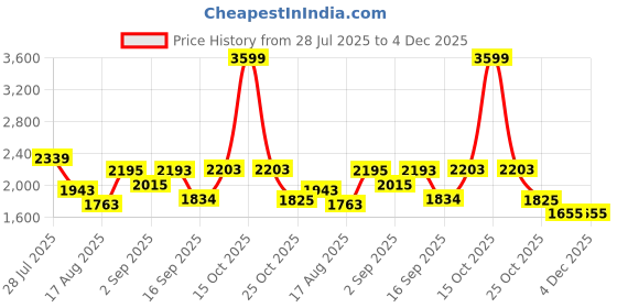 myntra.com Somil Clear Glass Coffee & Tea Cup / Mug (240 Ml), Enjoy Your Drink in Style, 08.3 X 10.3 X 9.5 Cm, Pack of 10 somil Price History Graph from 28 Jul 2025 to 4 Dec 2025