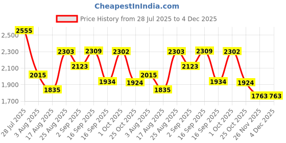 myntra.com Somil Clear Glass Coffee & Tea Cup / Mug (240 Ml), Enjoy Your Drink in Style, 18.3 X 10.3 X 9.5 Cm, Pack of 11 somil Price History Graph from 28 Jul 2025 to 4 Dec 2025