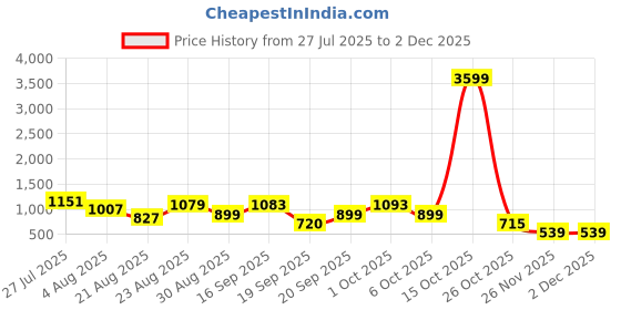 myntra.com Somil Clear Glass Coffee & Tea Cup / Mug (240 Ml), Enjoy Your Drink in Style, 8.3 X 10.3 X 9.5 Cm, Pack of 3 somil Price History Graph from 27 Jul 2025 to 2 Dec 2025