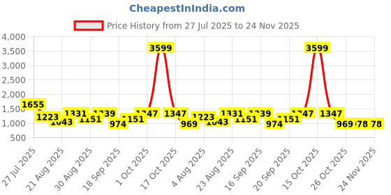 myntra.com Somil Clear Glass Coffee & Tea Cup / Mug (240 Ml), Enjoy Your Drink in Style, 8.3 X 10.3 X 9.5 Cm, Pack of 5 somil Price History Graph from 27 Jul 2025 to 24 Nov 2025