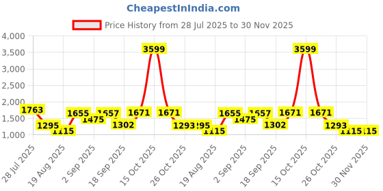 myntra.com Somil Clear Glass Coffee & Tea Cup / Mug (240 Ml), Enjoy Your Drink in Style, 8.3 X 10.3 X 9.5 Cm, Pack of 6 somil Price History Graph from 28 Jul 2025 to 29 Nov 2025