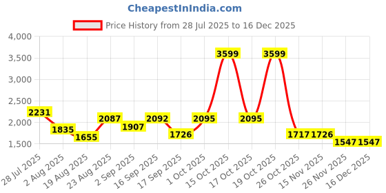 myntra.com Somil Clear Glass Coffee & Tea Cup / Mug (240 Ml), Enjoy Your Drink in Style, 8.3 X 10.3 X 9.5 Cm, Pack of 9 somil Price History Graph from 28 Jul 2025 to 16 Dec 2025