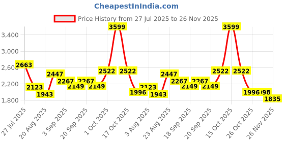 myntra.com Somil Clear Glass Coffee & Tea Cup / Mug (240 Ml), Enjoy Your Drink in Style8.3 X 10.3 X 9.5 Cm, Pack of 12 somil Price History Graph from 27 Jul 2025 to 26 Nov 2025