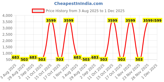 myntra.com Somil Clear Glass Coffee & Tea Cup / Mug (240 Ml), Enjoy Your Drink in Style8.3 X 10.3 X 9.5Cm somil Price History Graph from 3 Aug 2025 to 1 Dec 2025