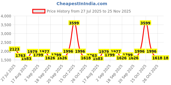 myntra.com Somil Clear Glass Coffee & Tea Cup / Mug, Enjoy Your Drink in Style, Pack of 12, 100 Ml, 6.7 X 9 X 6.5 CM somil Price History Graph from 27 Jul 2025 to 24 Nov 2025