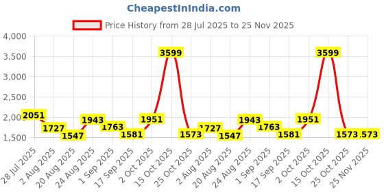 myntra.com Somil Clear Glass Coffee & Tea Cup / Mug, Enjoy Your Drink in Style, Pack of 12, 100 Ml, 7 X 9.5 X 9.5 CM somil Price History Graph from 28 Jul 2025 to 25 Nov 2025