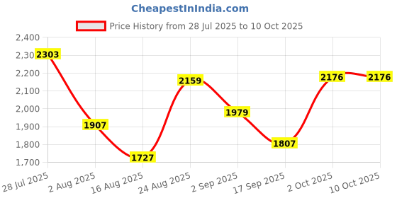 myntra.com Somil Clear Glass Coffee & Tea Cup / Mug, Enjoy Your Drink in Style, Pack of 12, 100 Ml, 8.2 X 11 X 8 CM somil Price History Graph from 28 Jul 2025 to 10 Oct 2025