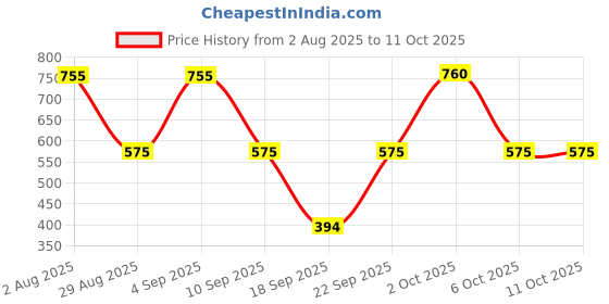 myntra.com Somil Clear Glass Coffee & Tea Cup / Mug, Enjoy Your Drink in Style, Pack of 2, 100 Ml, 6.7 X 9 X 6.5 CM somil Price History Graph from 2 Aug 2025 to 10 Oct 2025