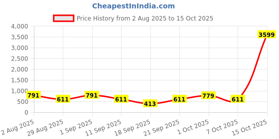 myntra.com Somil Clear Glass Coffee & Tea Cup / Mug, Enjoy Your Drink in Style, Pack of 2, 120 Ml, 7.8 X 9.7 X 8 CM somil Price History Graph from 2 Aug 2025 to 15 Oct 2025
