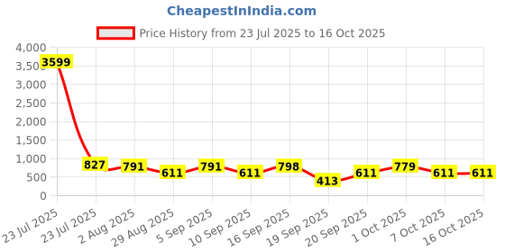 myntra.com Somil Clear Glass Coffee & Tea Cup / Mug, Enjoy Your Drink in Style, Pack of 2, 120 Ml, 7.8 X 9.7 X 8 CM somil Price History Graph from 23 Jul 2025 to 16 Oct 2025