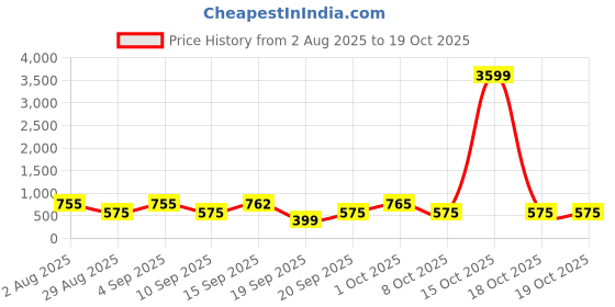 myntra.com Somil Clear Glass Coffee & Tea Cup / Mug, Enjoy Your Drink in Style, Pack of 2, 170 Ml, 8.5 X 11.5 X 6.7 CM somil Price History Graph from 2 Aug 2025 to 18 Oct 2025